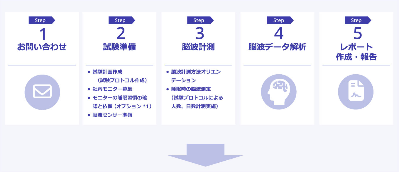 サービスの流れ