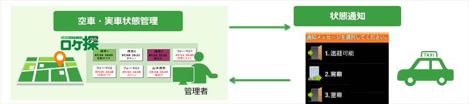 ドライバーからの”実車”、”空車”の状態通知