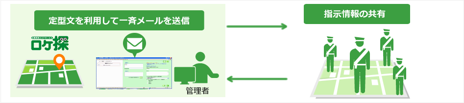 指示を全メンバで一斉共有するために