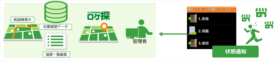 複数店舗を飛び回るエリアマネージャの行動を把握するために