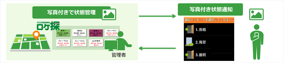 サービススタッフ・保守作業員の状態管理のために