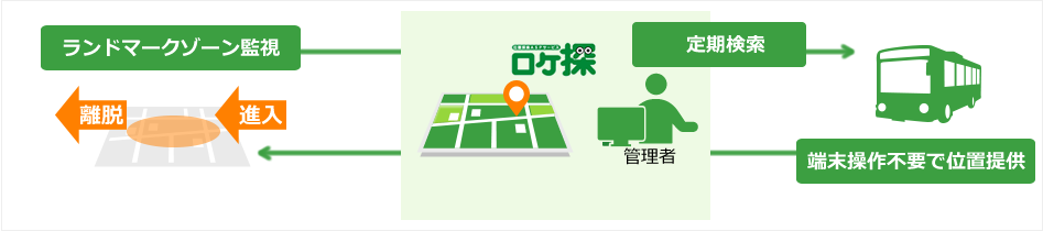 運行通りいっているのか定期検索を実施して確認。エリア監視と組み合わせも可能。