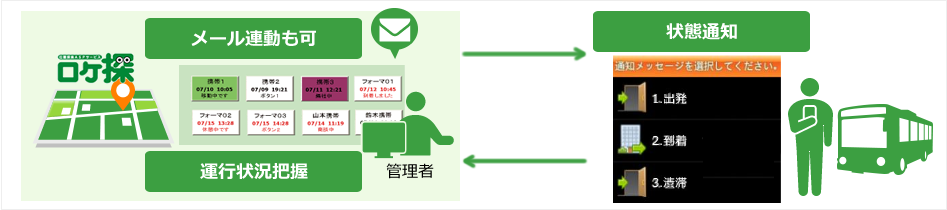 運行状況についての状態通知連絡