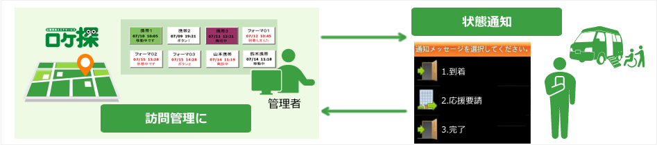 訪問管理に”到着”、”応援要請”といった状態を通知。