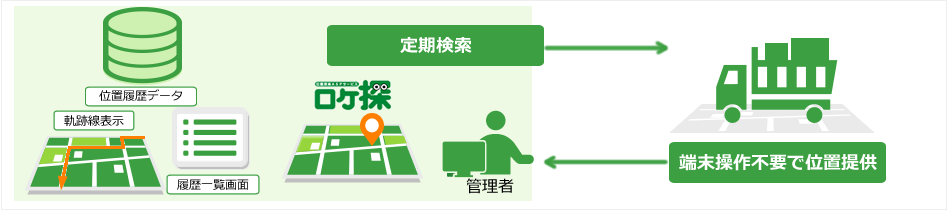 工期の間、定期的に位置検索を実行し、大型車両の位置を把握する