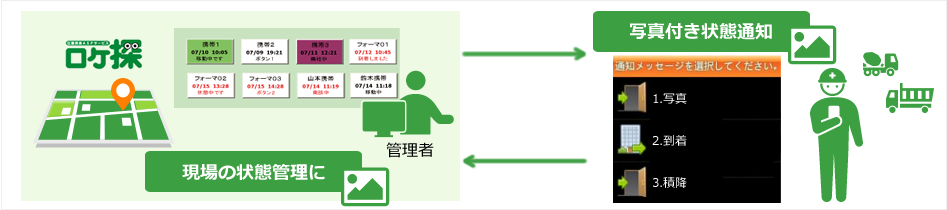 現場状況を写真添付で通知することで事務所内での状況把握明確化