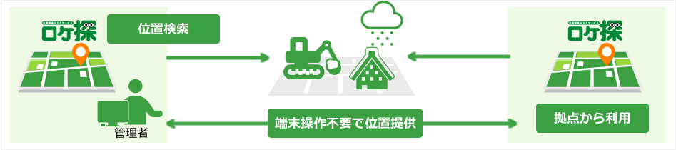 複数箇所（自治体、施工業者）から除雪車の居場所を把握