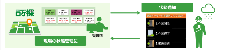 除雪の作業状況をGPS機能付き端末(Android,iOS,ガラホ等)から通知で、複数拠点で状況把握