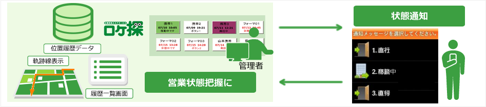 出先からの状態通知（直行・直帰、商談中、移動中）のために・・・