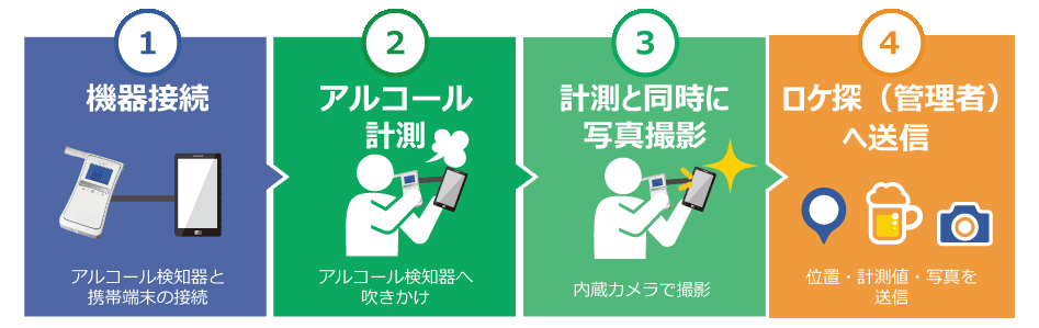 アルコール計測の方法