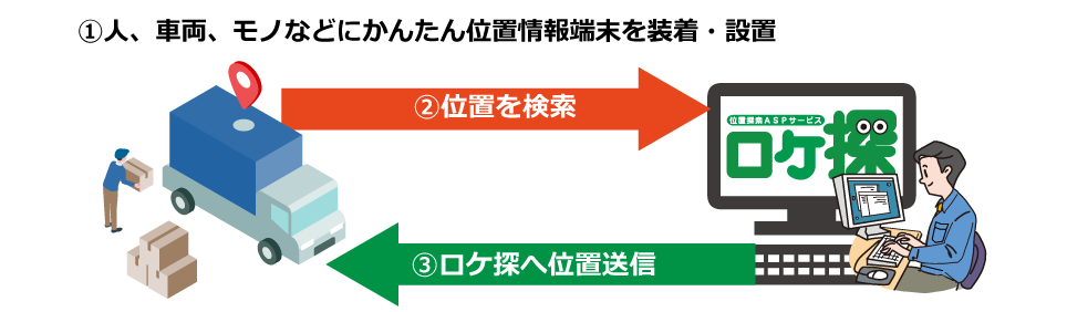 かんたん位置情報サービスご利用イメージ