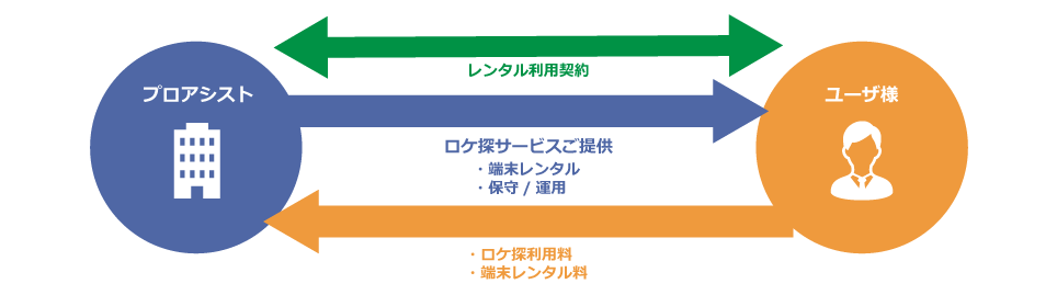 かんたん位置情報サービスのサービスご利用イメージ