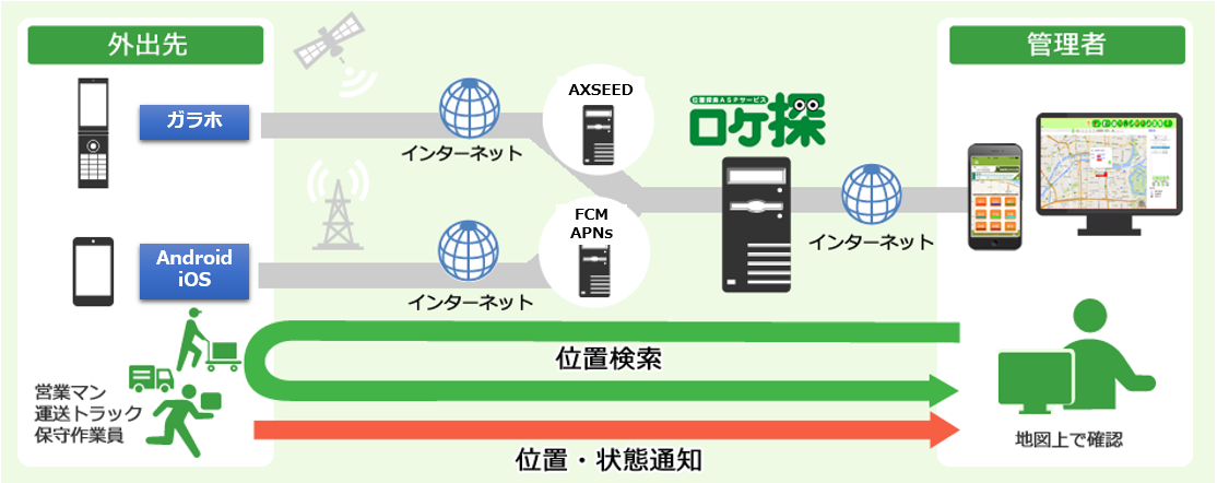 位置情報探索ASPサービス「ロケ探」システム構成