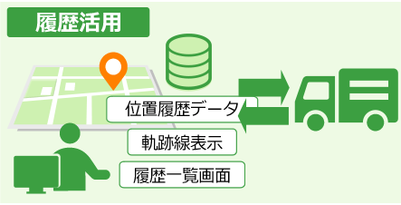 履歴データの活用ができます。