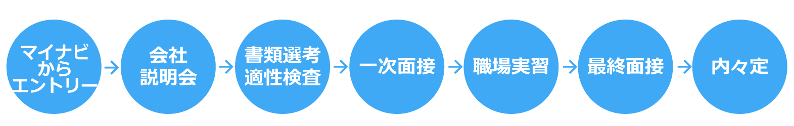採用の流れ