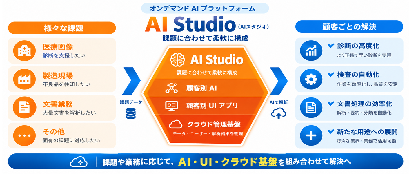 オンデマンドAIプラットホーム　AI studio（AIスタジオ）