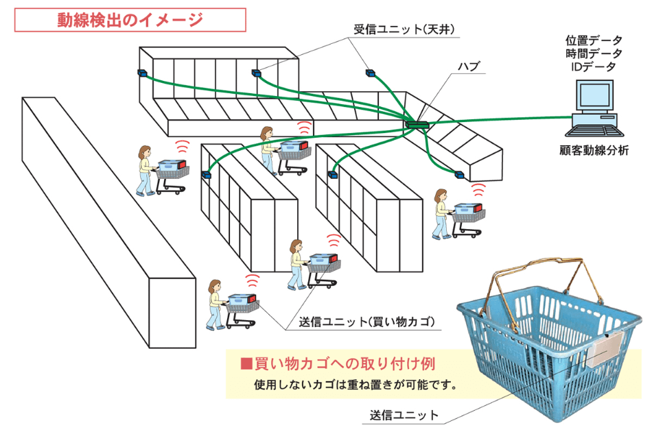 動線検出のイメージ