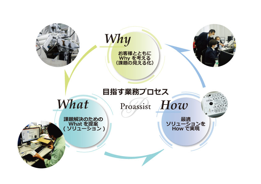 プロアシストの目指す業務プロセス