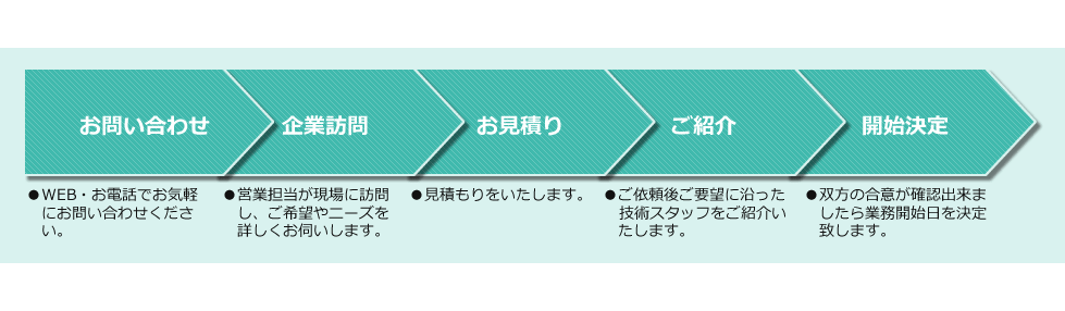 人材紹介までの流れ