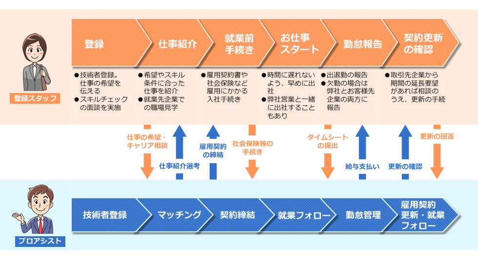  登録から就労までの流れ