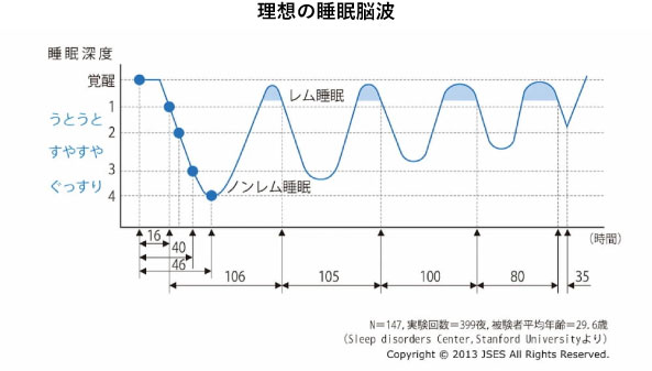 理想の睡眠脳波の図