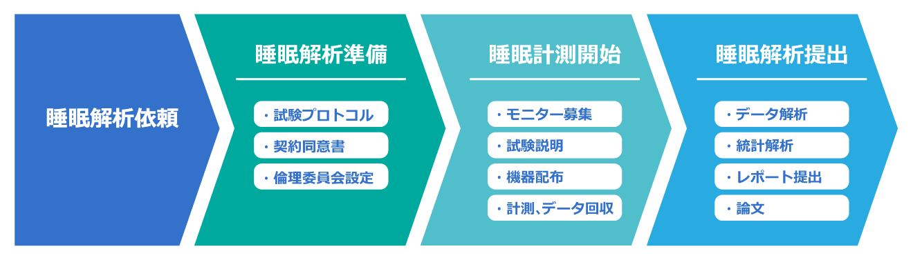 睡眠脳波解析サービスの流れの図