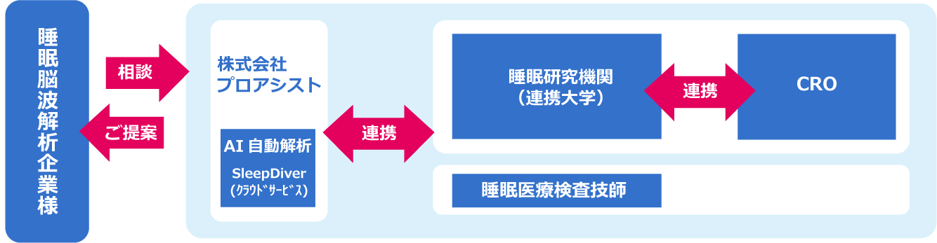 睡眠脳波解析サービスの特長・提供体制の図