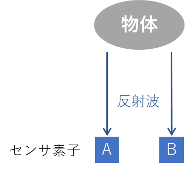 遅延加算処理