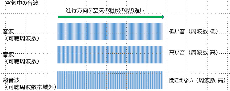 空気中の音波