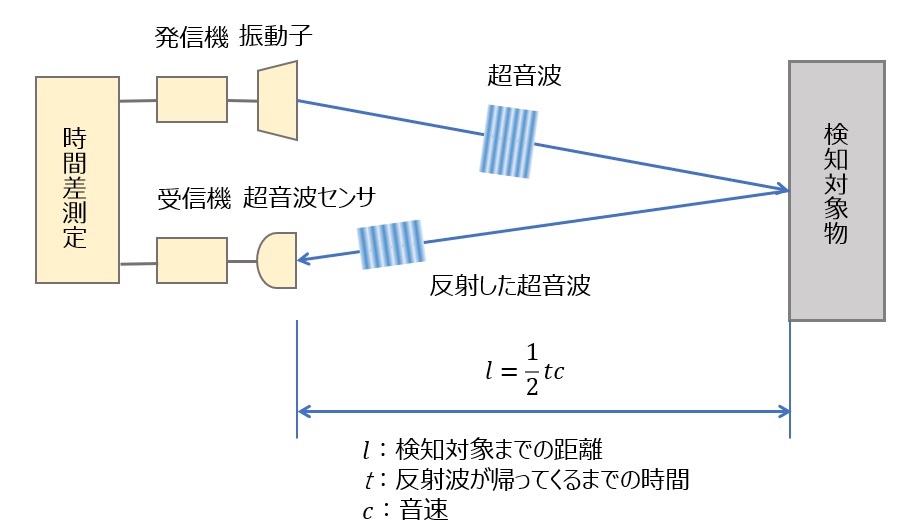 超音波と距離測定